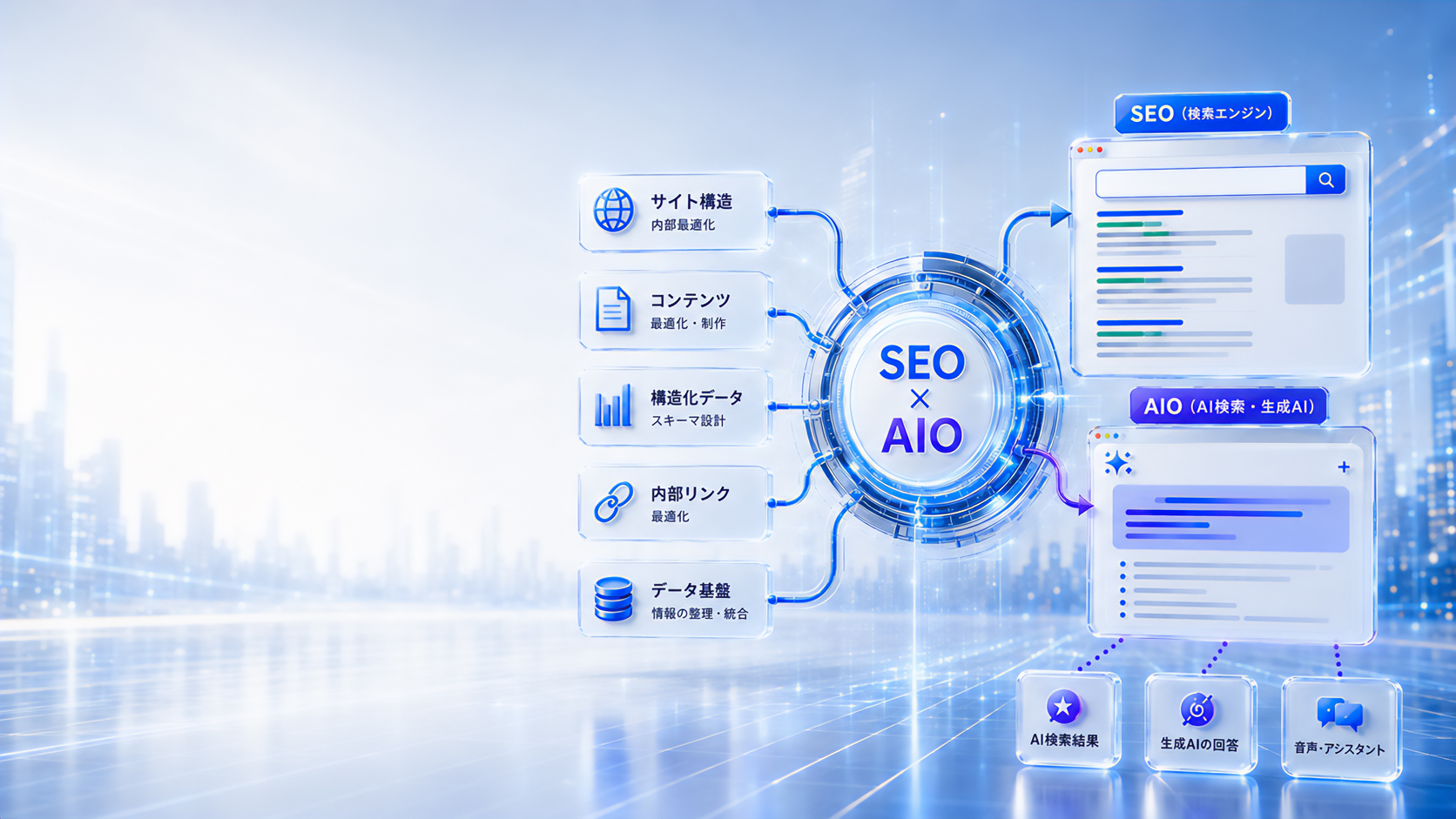 SEOとAIOを一つの情報基盤から設計し、検索結果と生成AIの回答へ情報を届けるイメージ